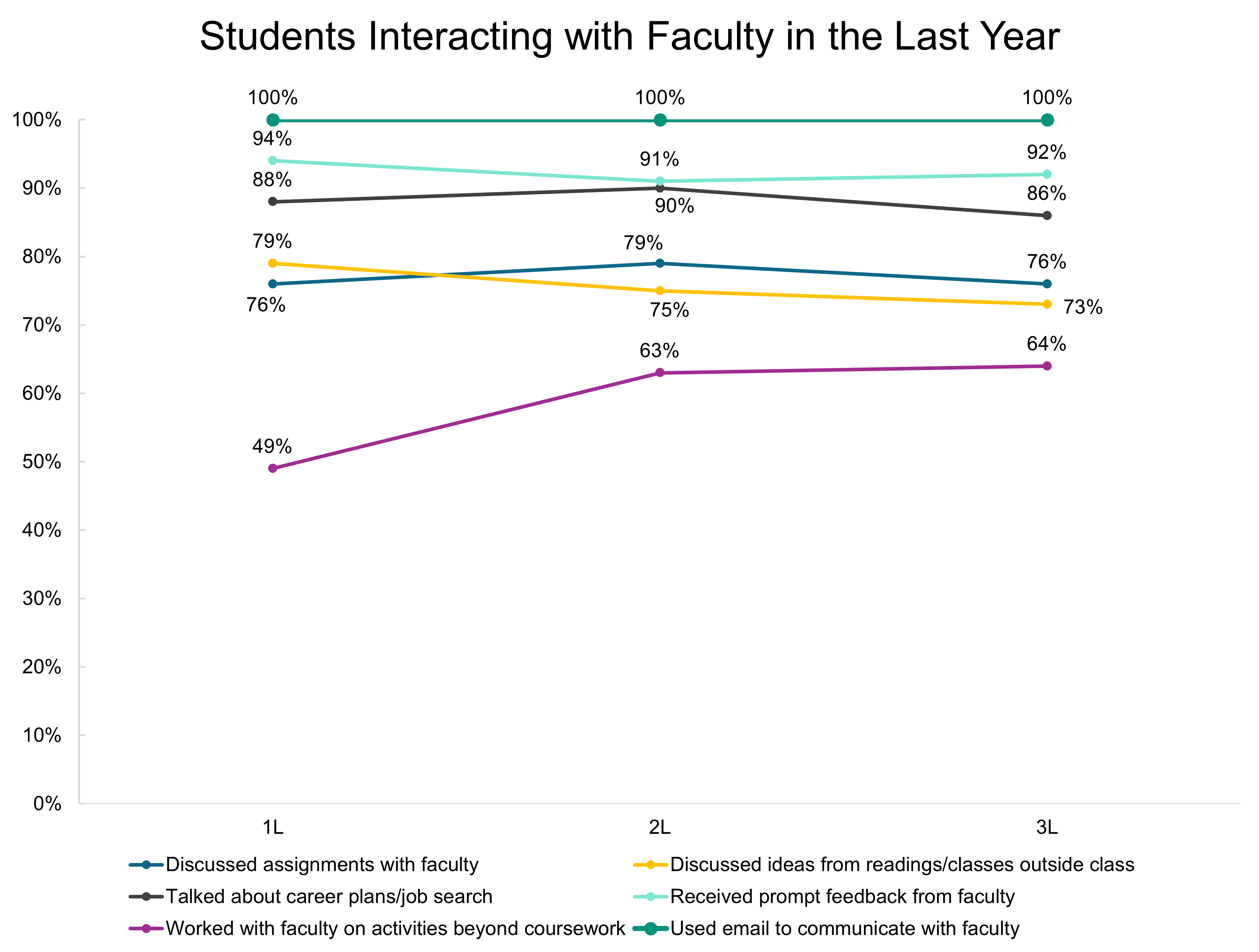 Students interacting with faculty in the last year