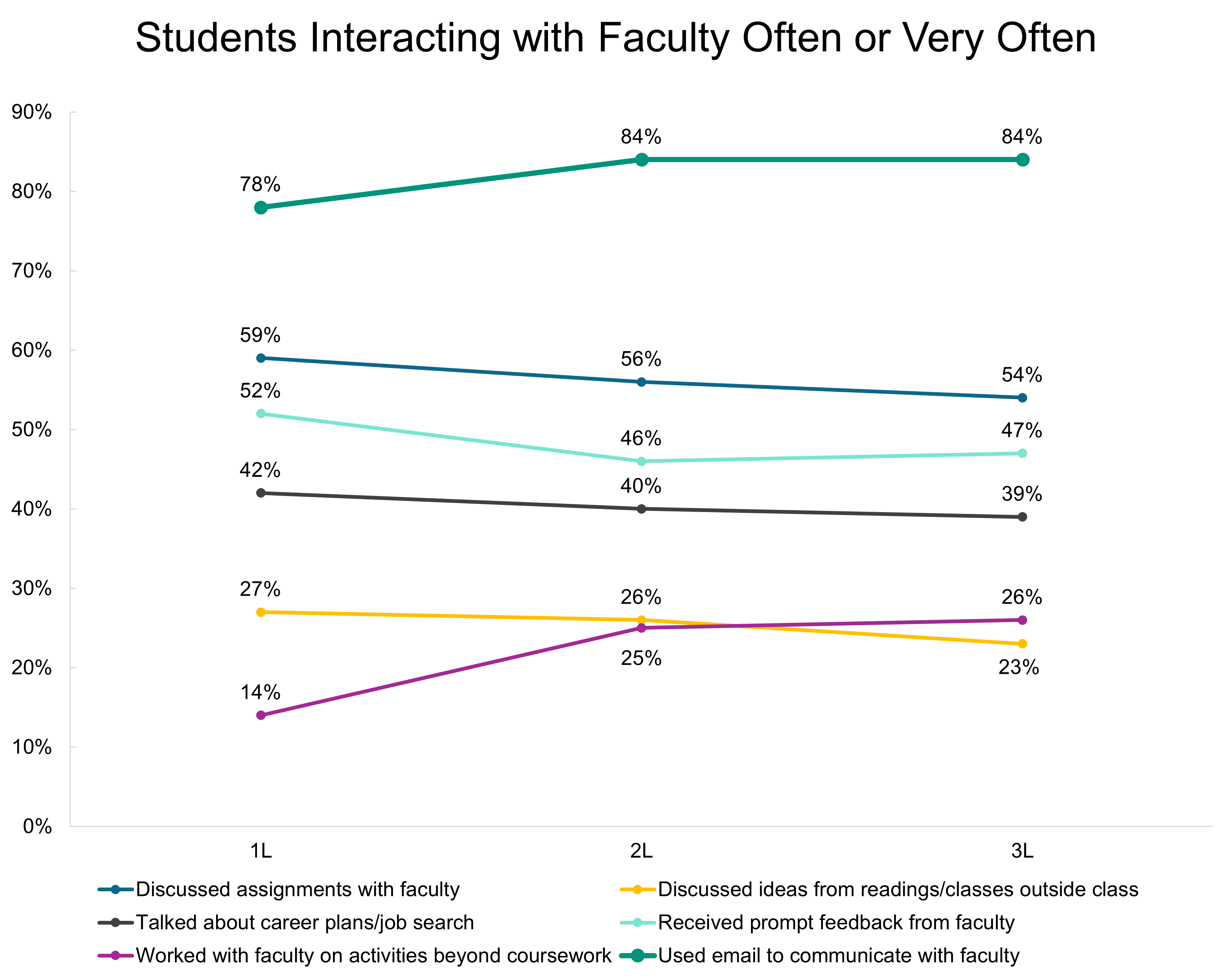 Students interacting with faculty often or very often