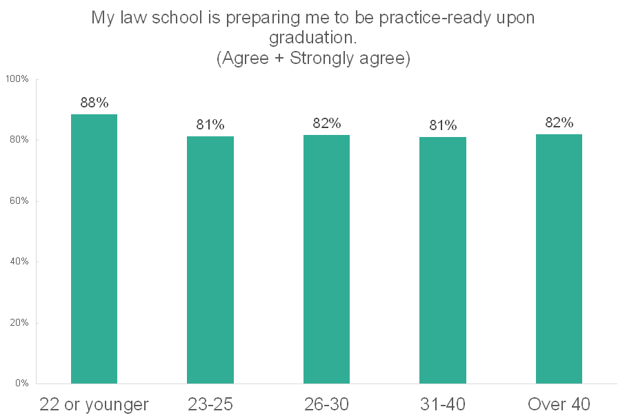Figure 3. Practice Ready