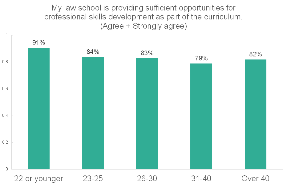 Figure 4. Professional Development
