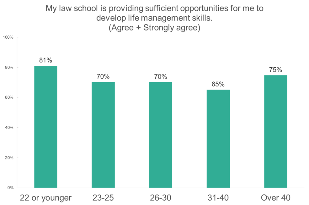 Figure 5. Life Management