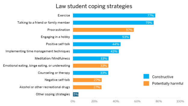 Table 3. Law Student Coping Strategies