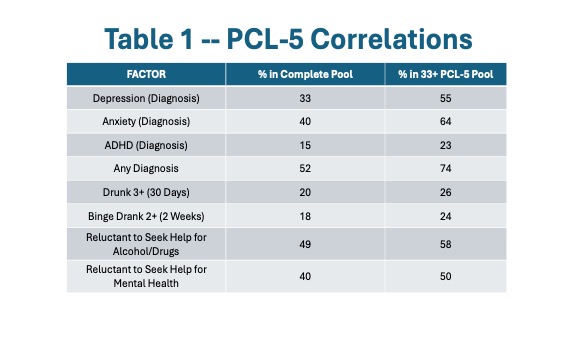 Table 1. PCL-5 Correlations