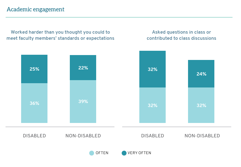Figure 1 - Academic Engagement