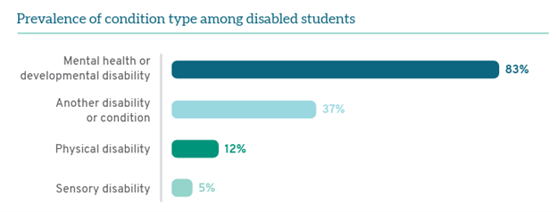 Prevalence of condition type among disabled students
