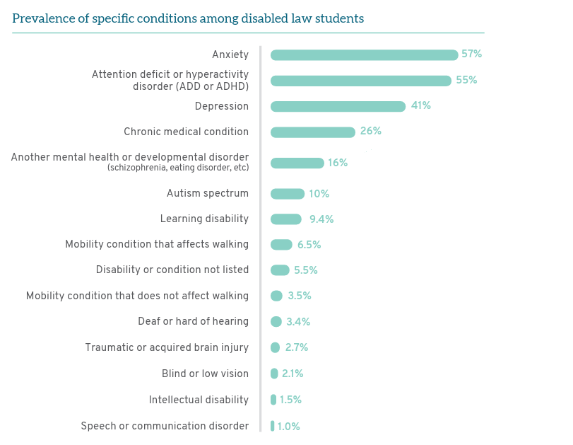 Prevalence of specific conditions among disabled law students